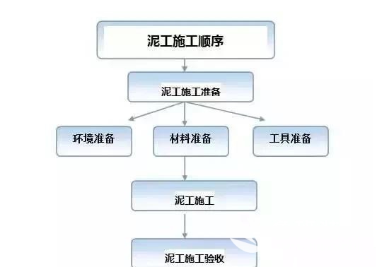 泥瓦工程施工顺序与要点，正确且很全面！